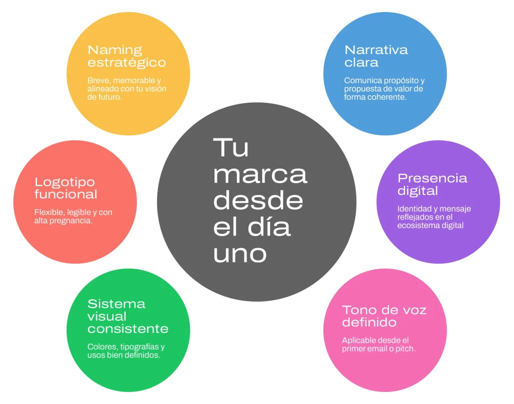 Elementos de un branding para startups tech
